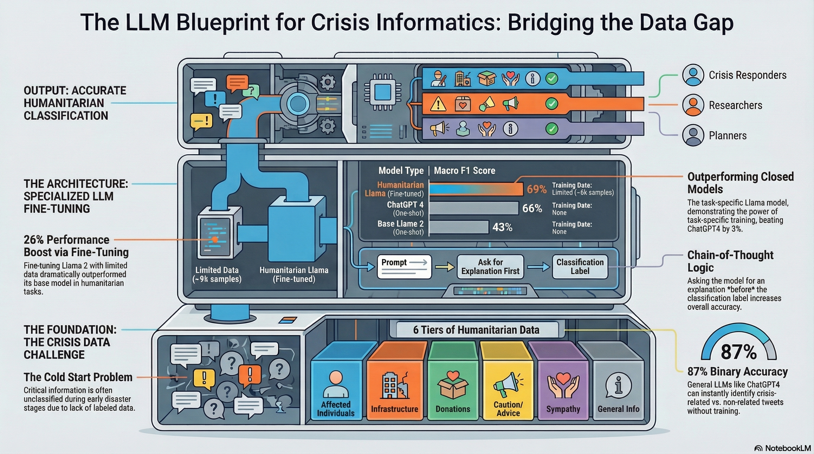 LLMs in Crisis Informatics infographic