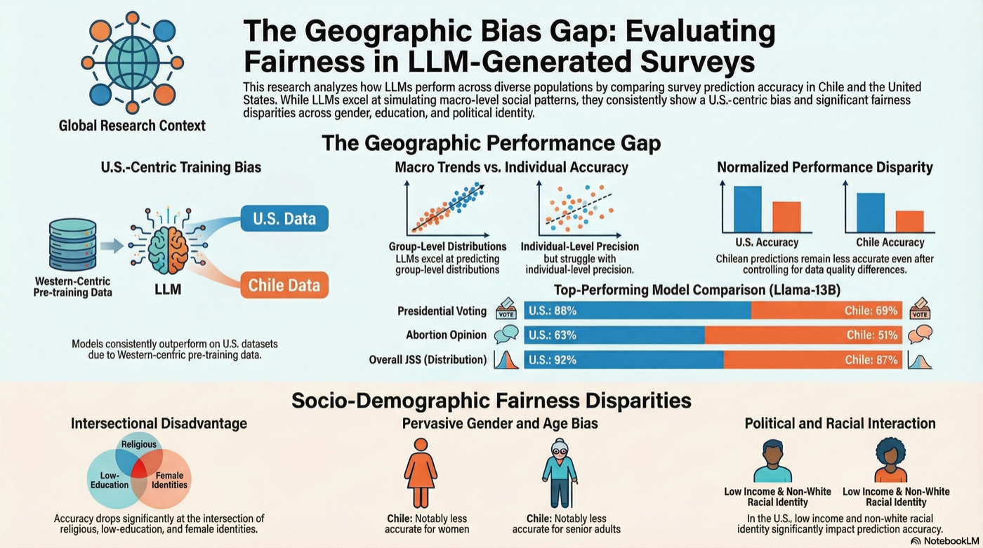 Fairness in LLM Surveys infographic