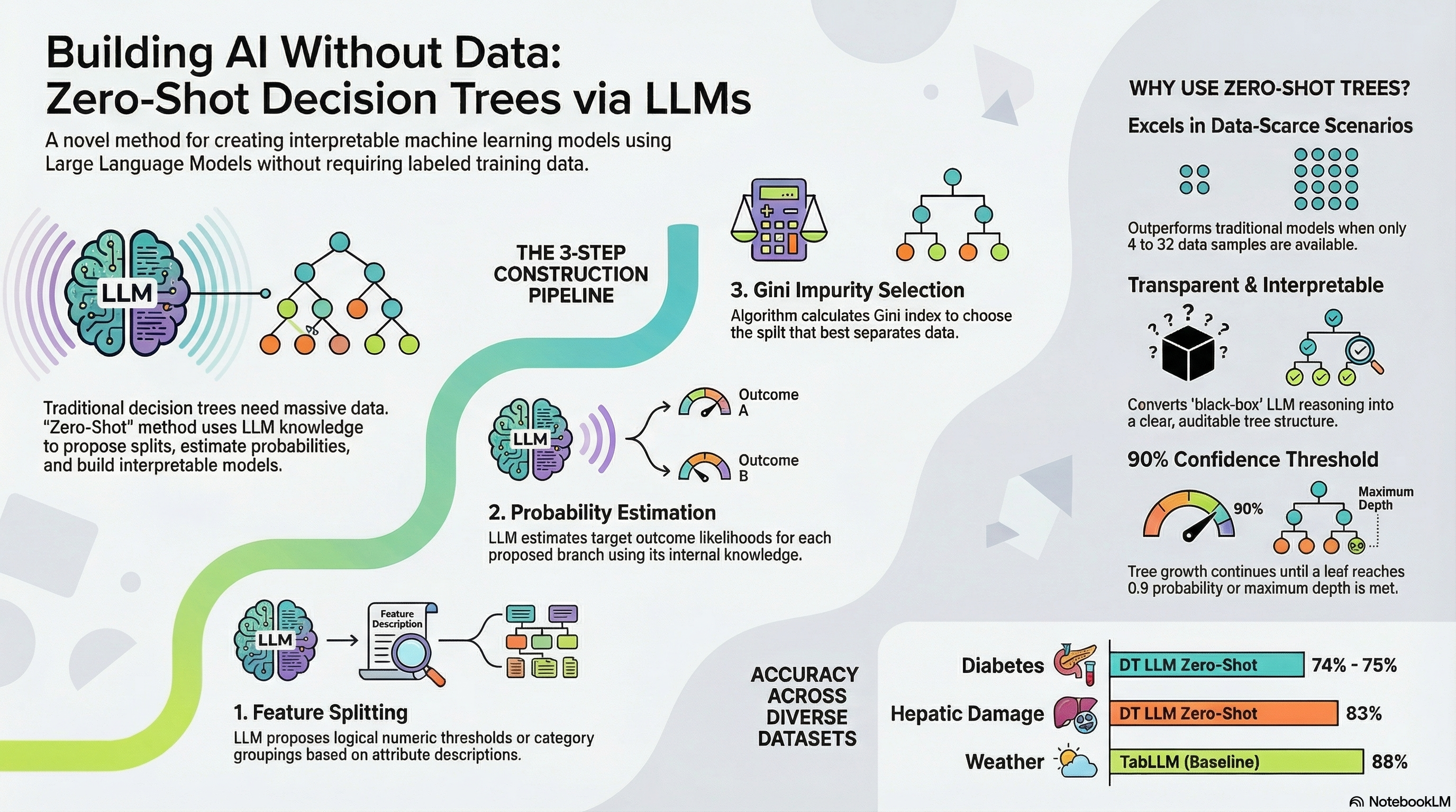 Zero-shot Decision Tree infographic
